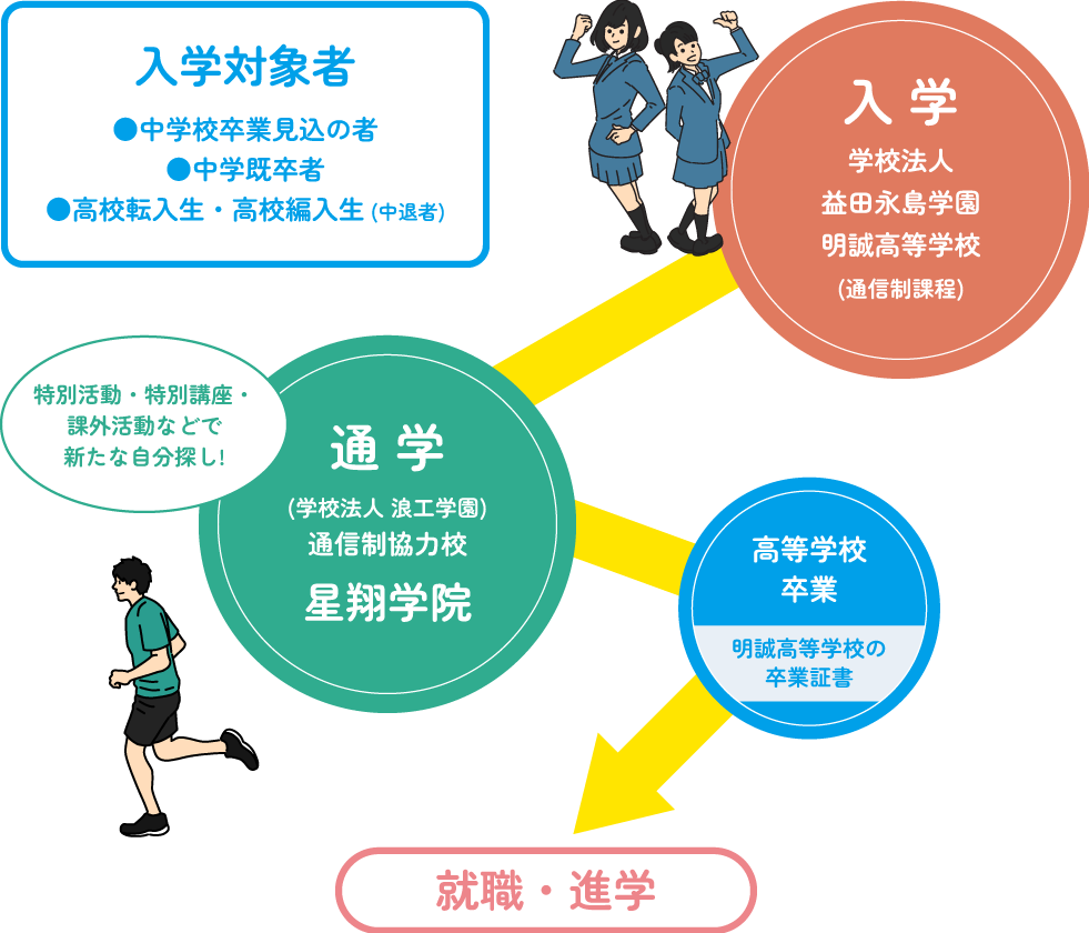 入学対象者●中学校卒業見込の者●中学既卒者●高校転入生・高校編入生 (中退者)/学校法人益田永島学園明誠高等学校(通信制課程)入 学/(学校法人 浪工学園)通信制協力校通 学/高等学校卒業(明誠高等学校の卒業証書)/就職・進学